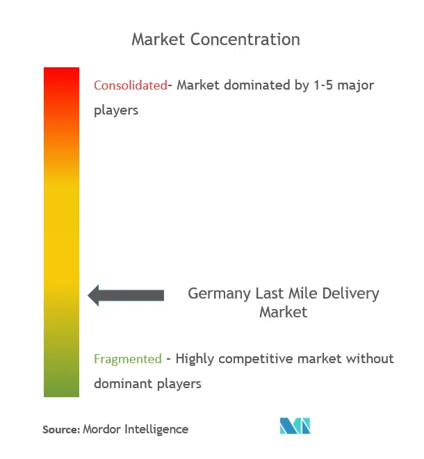 Germany Last Mile Delivery Market Concentration