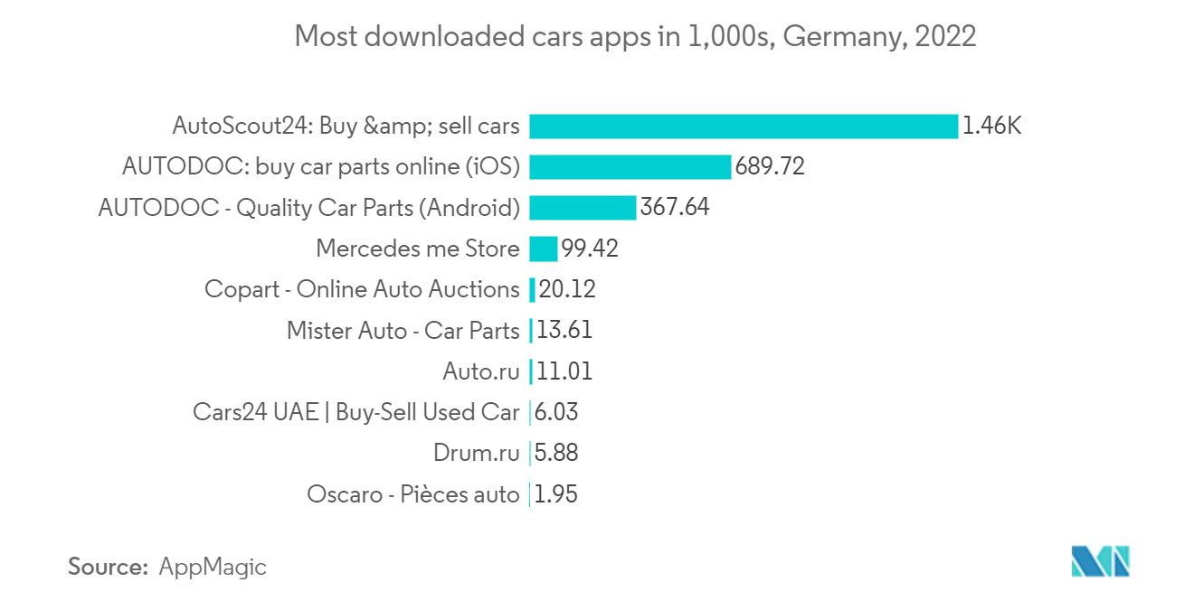 Germany Location-based Services Market: Most downloaded cars apps in 1,000s, Germany, 2022