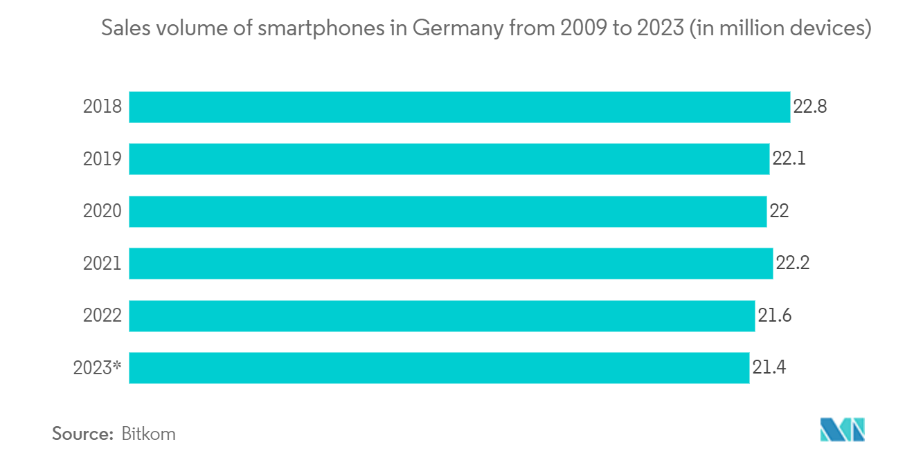 Germany Location-based Services Market: Sales volume of smartphones in Germany from 2009 to 2023 (in million devices)