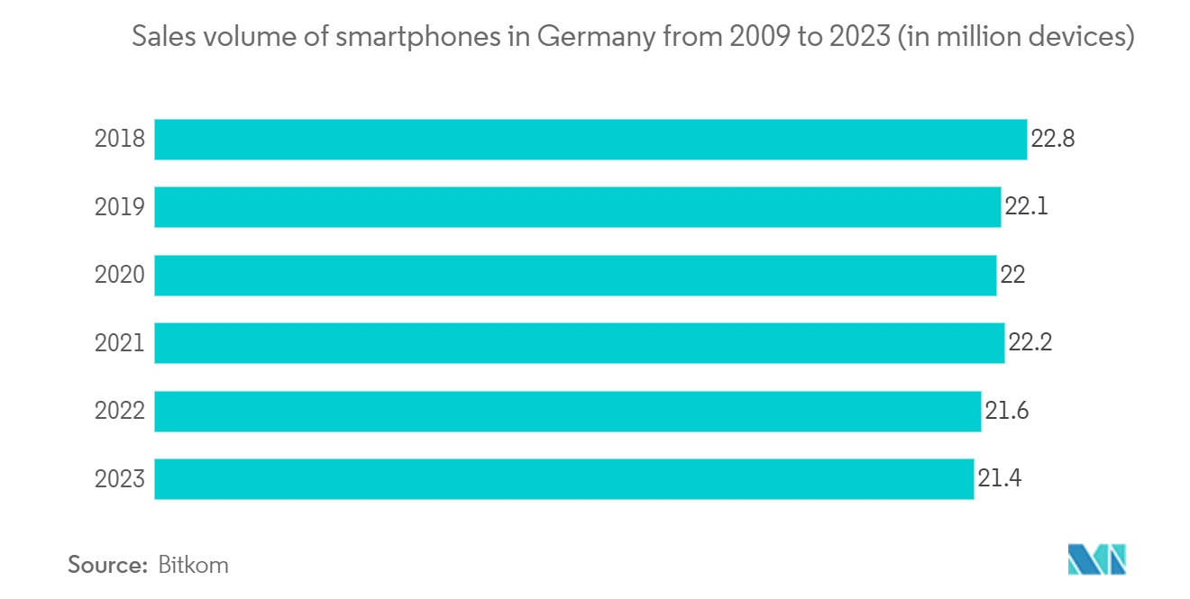 Germany Location-based Services Market: Sales volume of smartphones in Germany from 2009 to 2023 (in million devices)