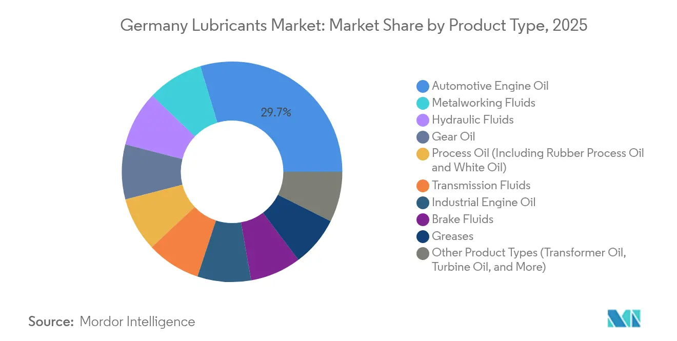 Germany Lubricants Market: Market Share by Product Type, 2025