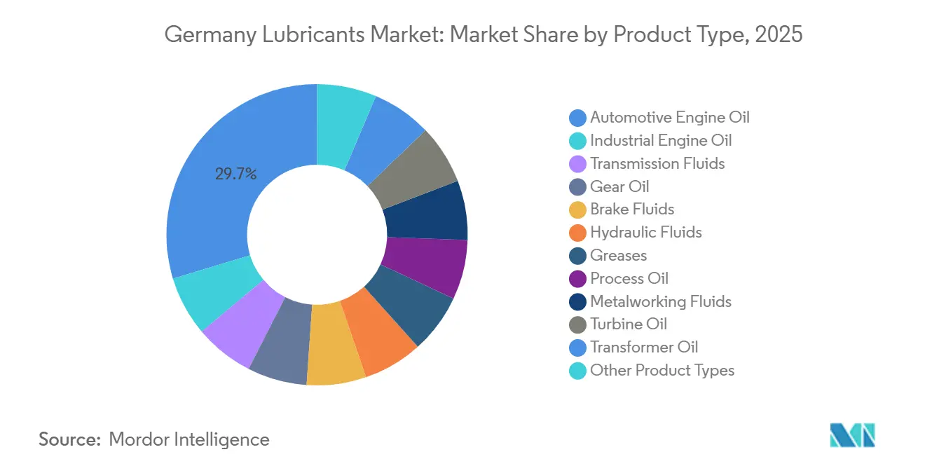 Germany Lubricants Market: Market Share by Product Type