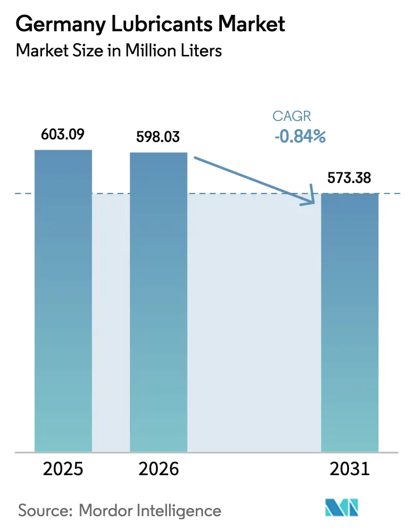 Germany Lubricants Market (2026 - 2031)