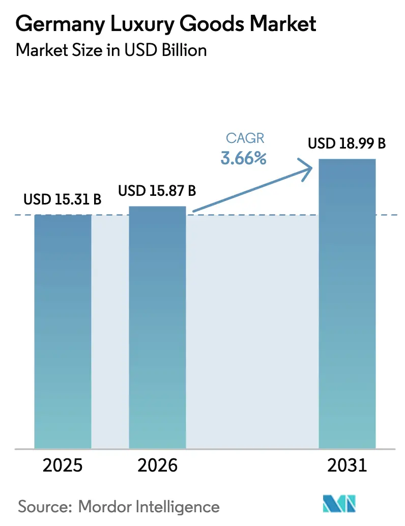 Germany Luxury Goods Market Summary