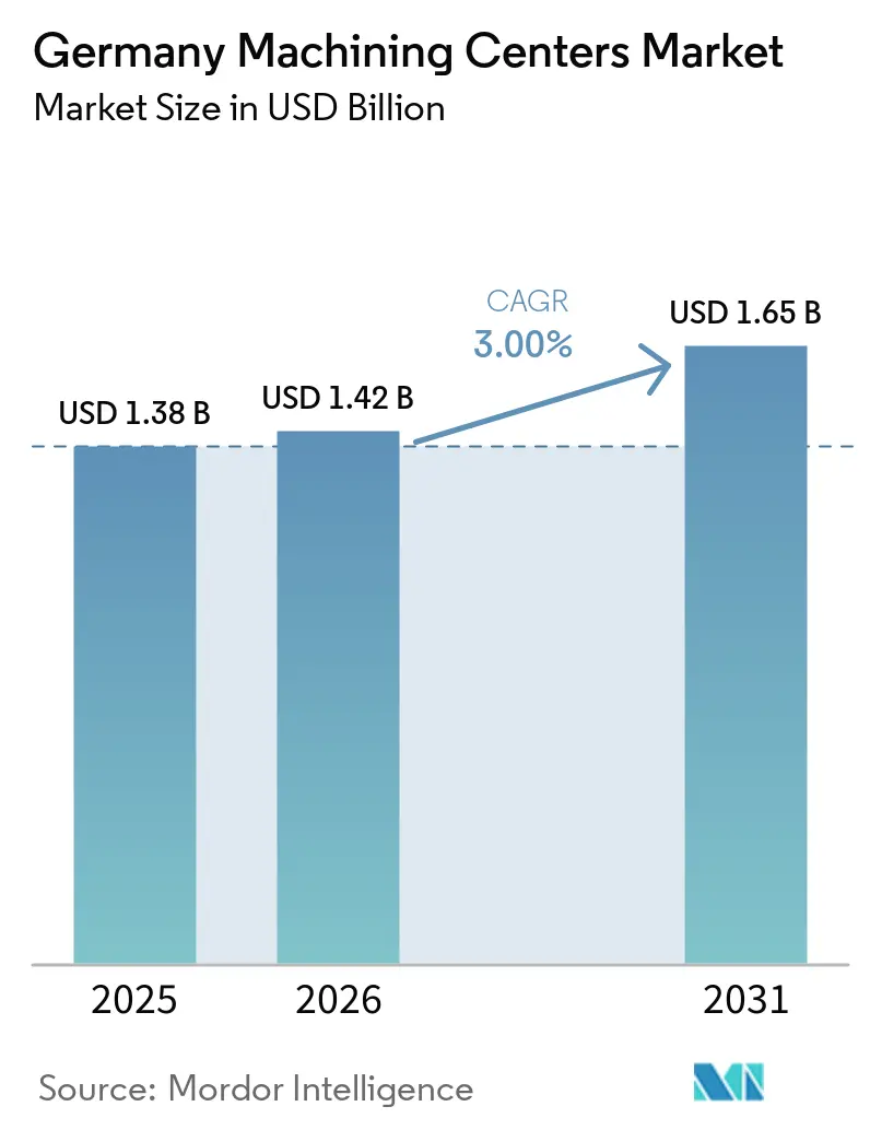 Germany Machining Centers Market (2026 - 2031)