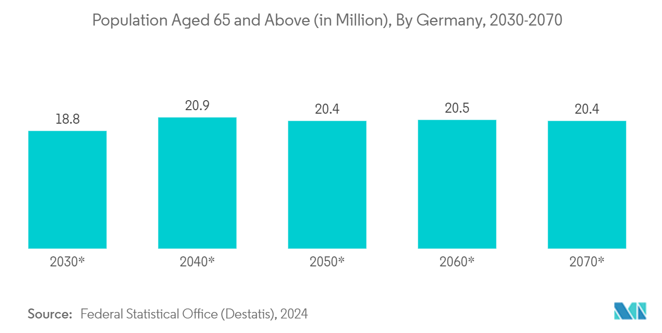 Germany Magnetic Resonance Imaging Market: Population Aged 65 and Above (in Million), By Germany, 2030-2070