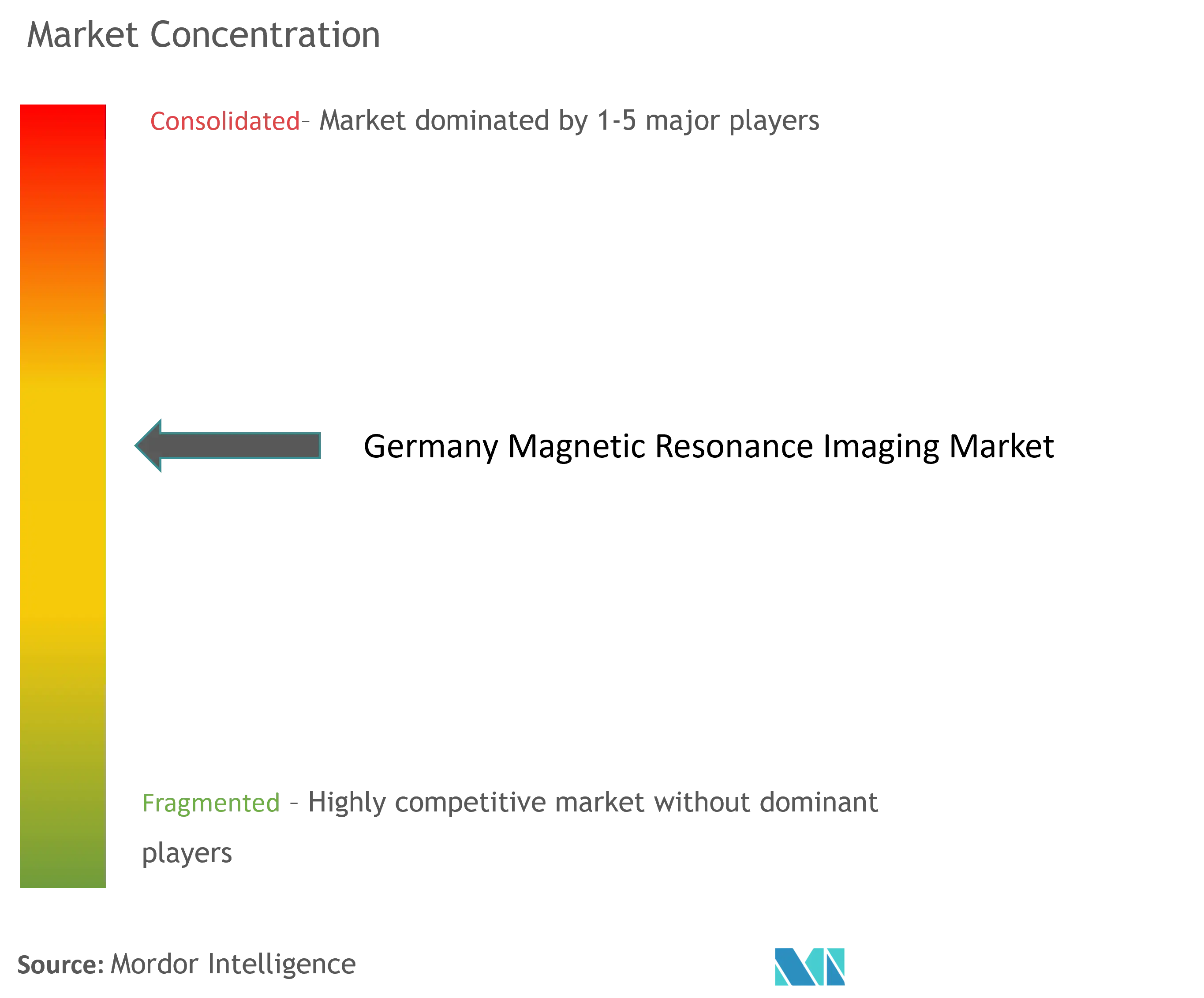 Germany Magnetic Resonance Imaging Market Concentration