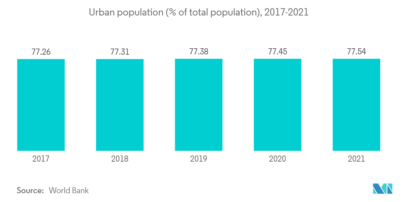 Germany Manufactured Homes Market-Urban population (% of total population), 2017-2021