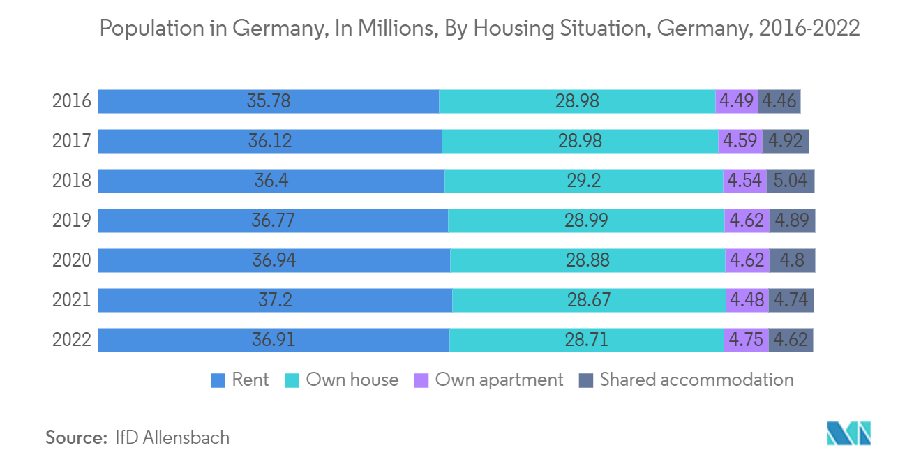 Germany Manufactured Homes Market-Population in Germany, 2016-2022