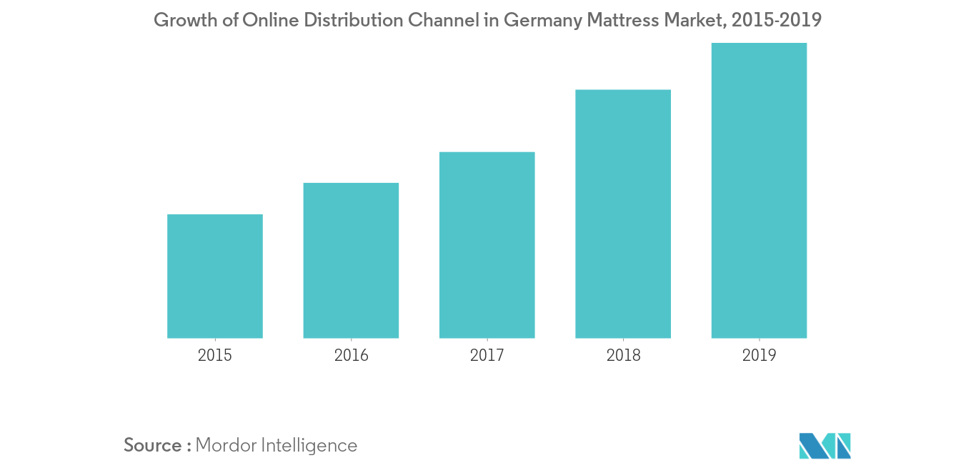 Germany Mattress Market Growth Trends And Forecasts 25