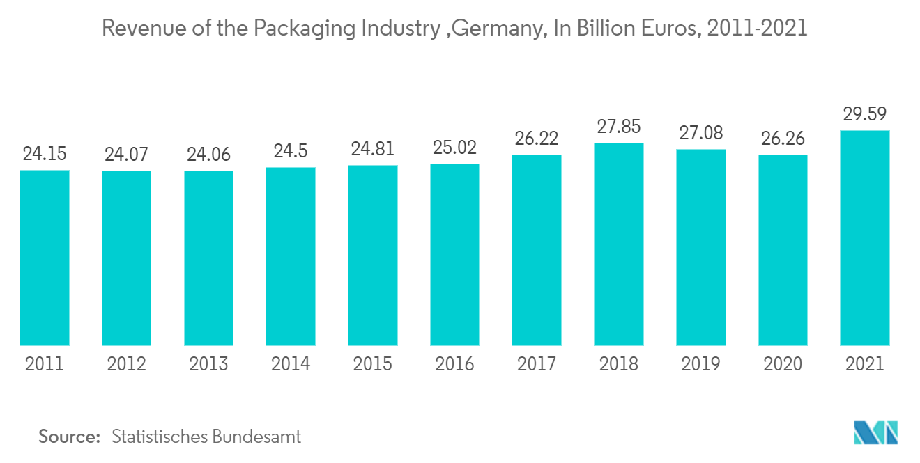 ドイツの金属包装市場ドイツ包装産業の収益（単位：億ユーロ、2011-2021年