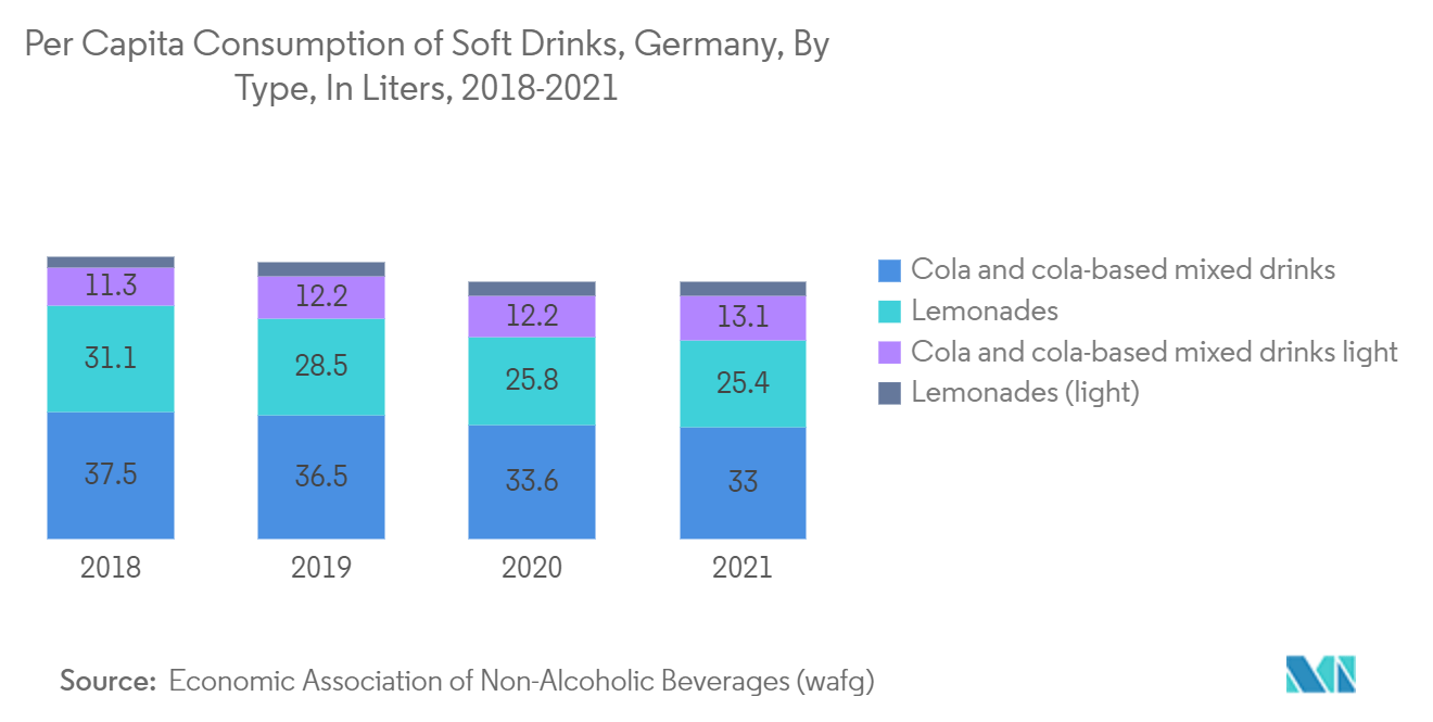 ドイツの金属パッケージ市場ドイツ：ソフトドリンクの一人当たり消費量（タイプ別、リットル）、2018-2021年
