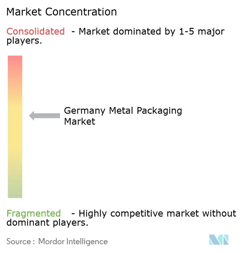Germany Metal Packaging Market Concentration