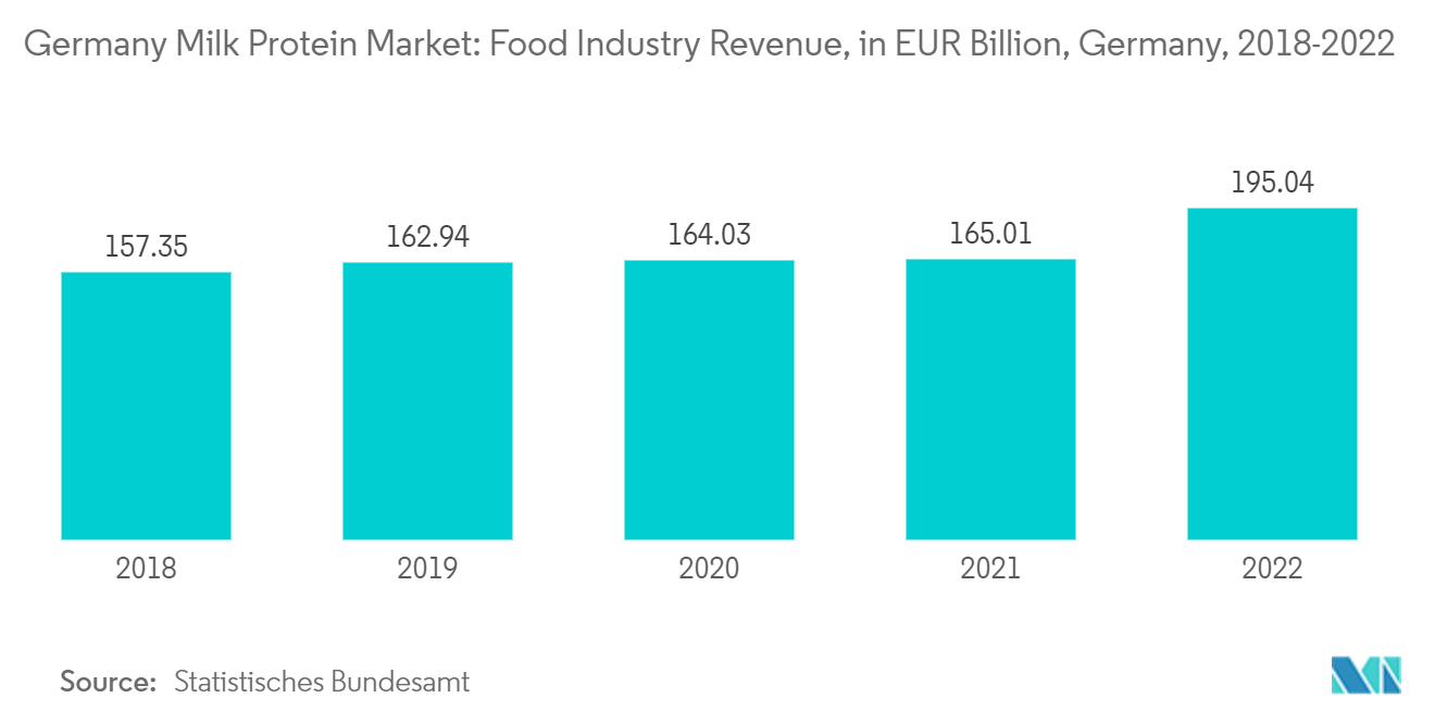 Mercado de proteínas lácteas de Alemania ingresos de la industria alimentaria, en miles de millones de euros, Alemania, 2018-2022