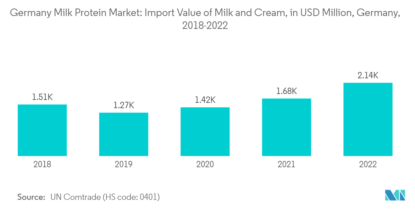 Mercado alemán de proteínas lácteas valor de las importaciones de leche y nata, en millones de dólares, Alemania, 2018-2022
