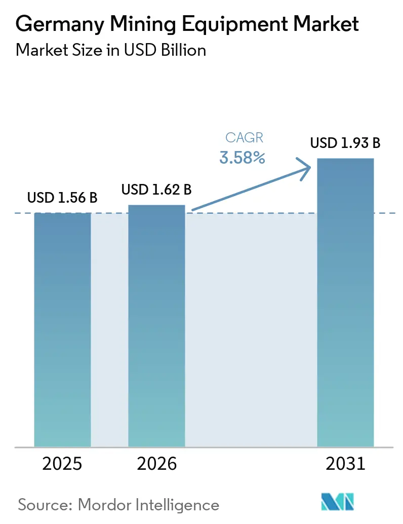 Germany Mining Equipment Market Size