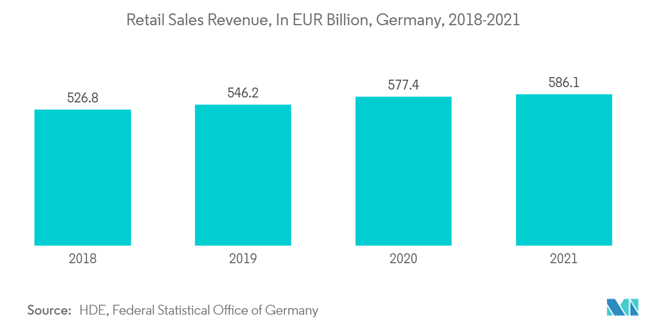 Germany Mobile Payments Market Trends