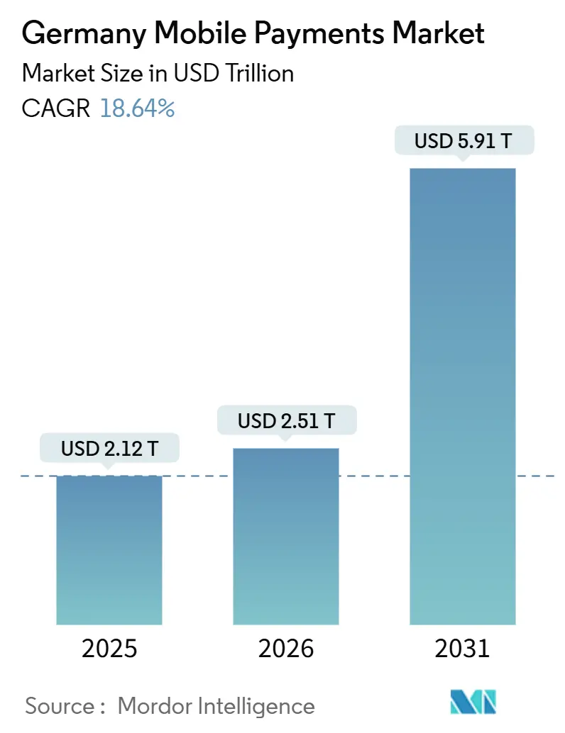 Germany Mobile Payments Market (2026 - 2031)