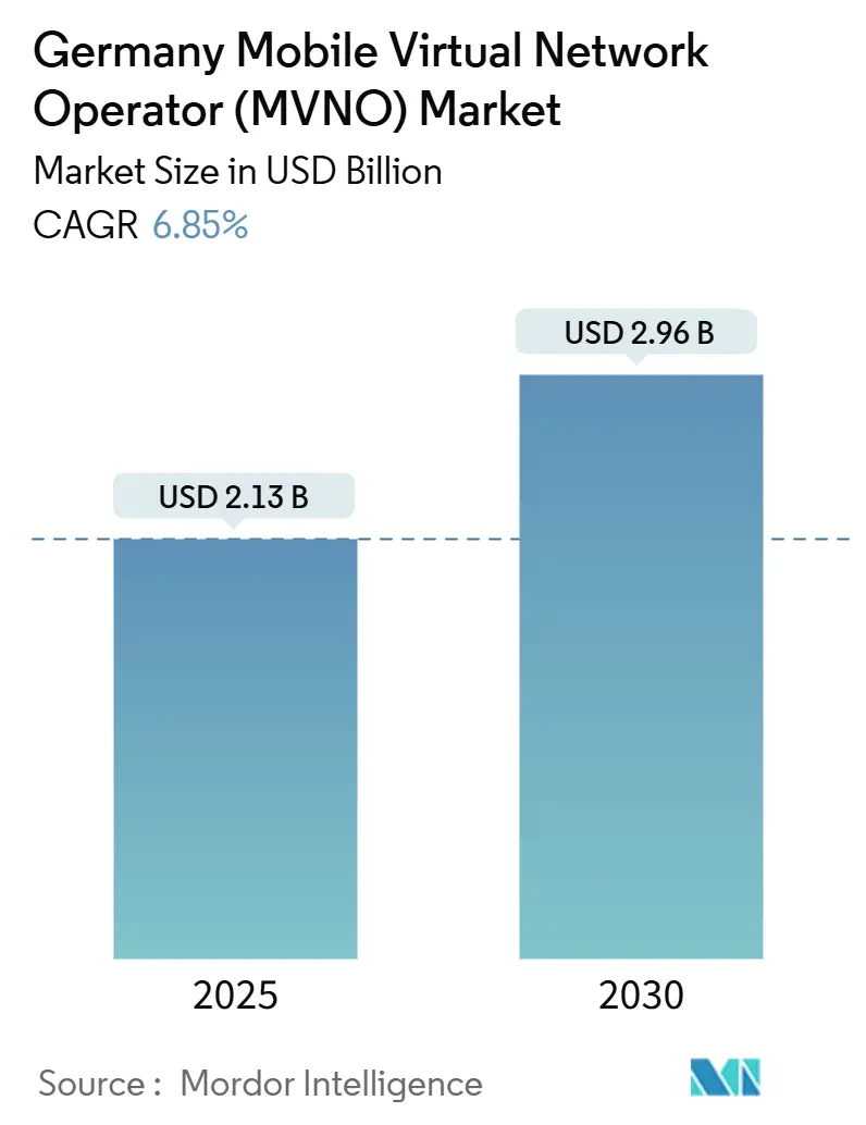 Germany Mobile Virtual Network Operator (MVNO) Market Summary