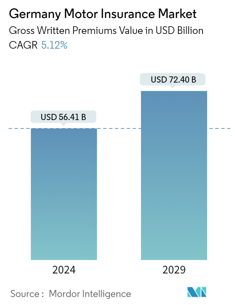 Motor Insurance Market Share Germany