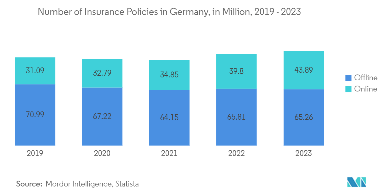 Germany Motor Insurance Market: Number of Insurance Policies in Germany, in Million, 2019 - 2023