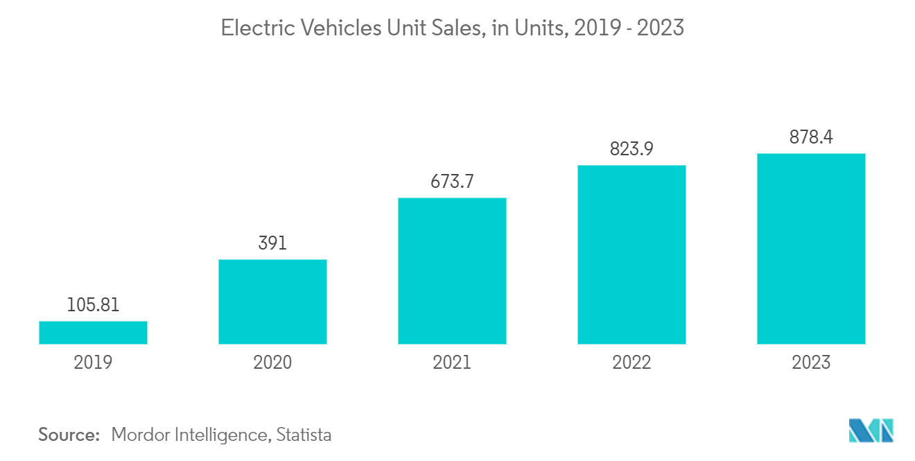 Germany Motor Insurance Market: Electric Vehicles Unit Sales, in Units, 2019 - 2023