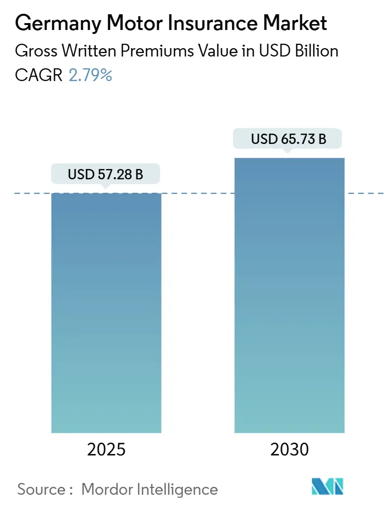 Germany Motor Insurance Market (2025 - 2030)