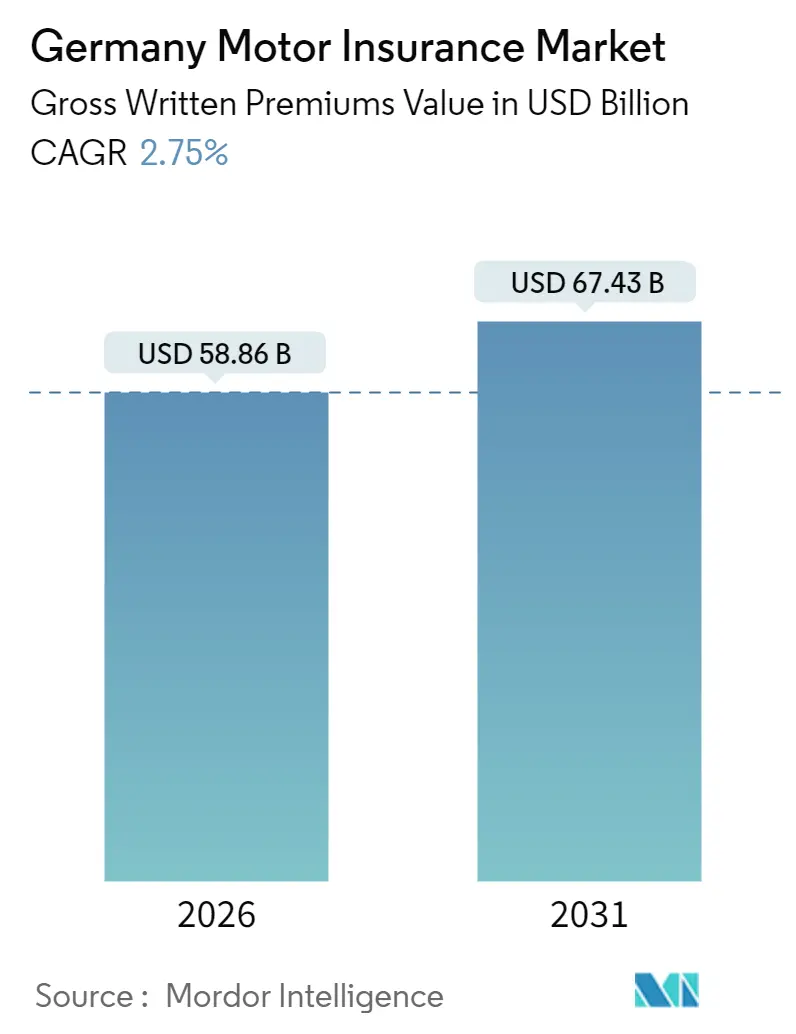 Germany Motor Insurance Market (2025 - 2030)