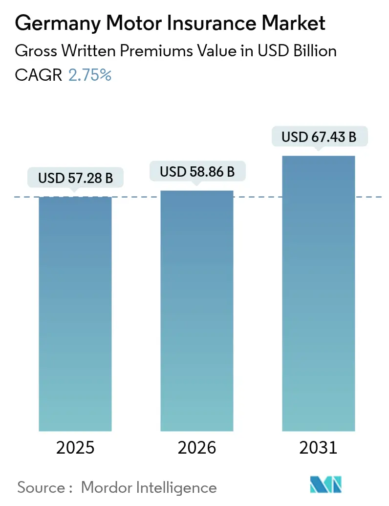 Germany Motor Insurance Market (2025 - 2030)