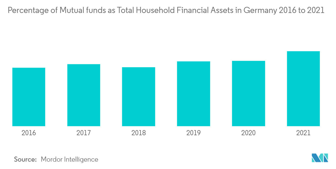 ドイツの投資信託市場2016年から2021年までのドイツの家計金融資産総額に占める投資信託の割合