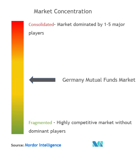 ドイツ投資信託市場集中度