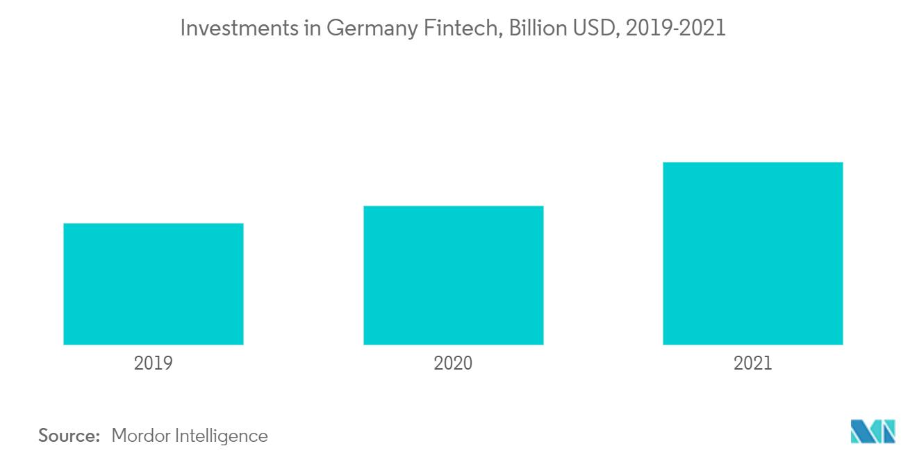 Germany Neobanking Market - Investments in Germany Fintech, Billion USD, 2019-2021