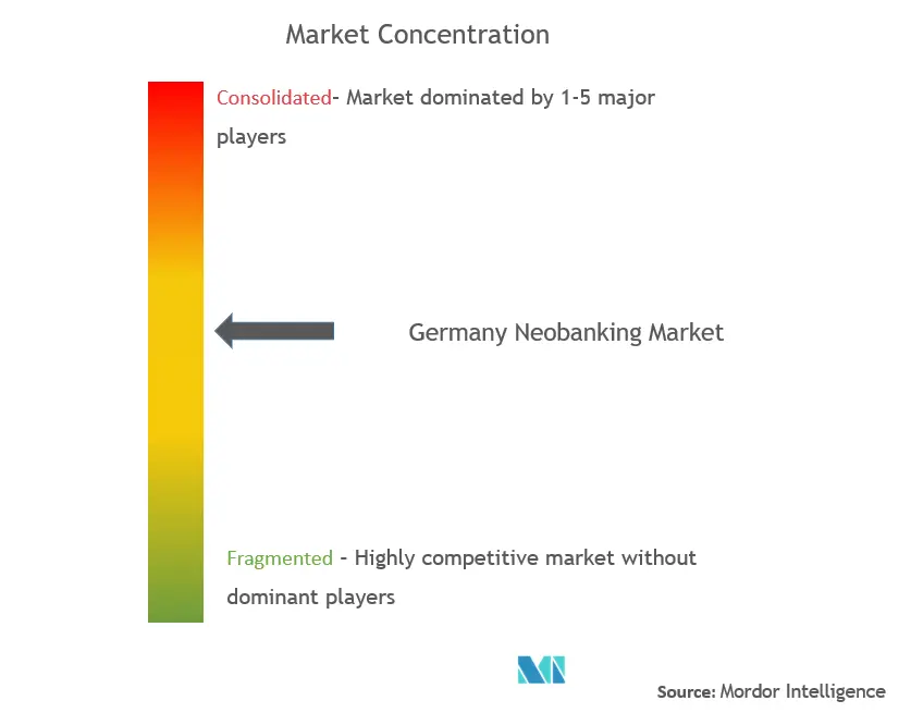 ドイツ・ネオバンキング市場集中度