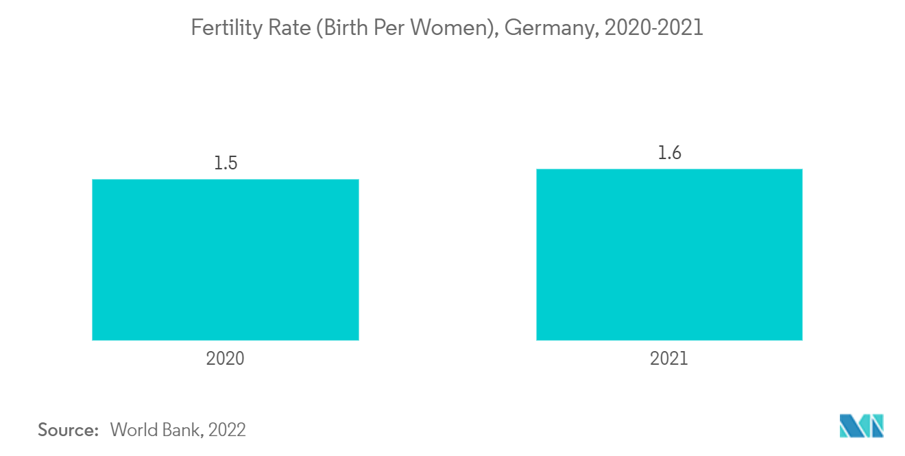 Mercado de dispositivos neonatales y prenatales de Alemania tasa de fertilidad (nacimiento por mujer), Alemania, 2020-2021
