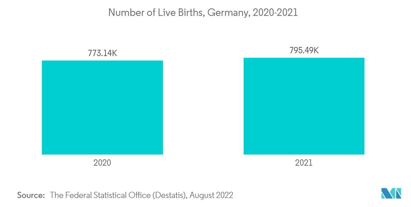 Mercado de dispositivos neonatales y prenatales de Alemania número de nacidos vivos, Alemania, 2020-2021
