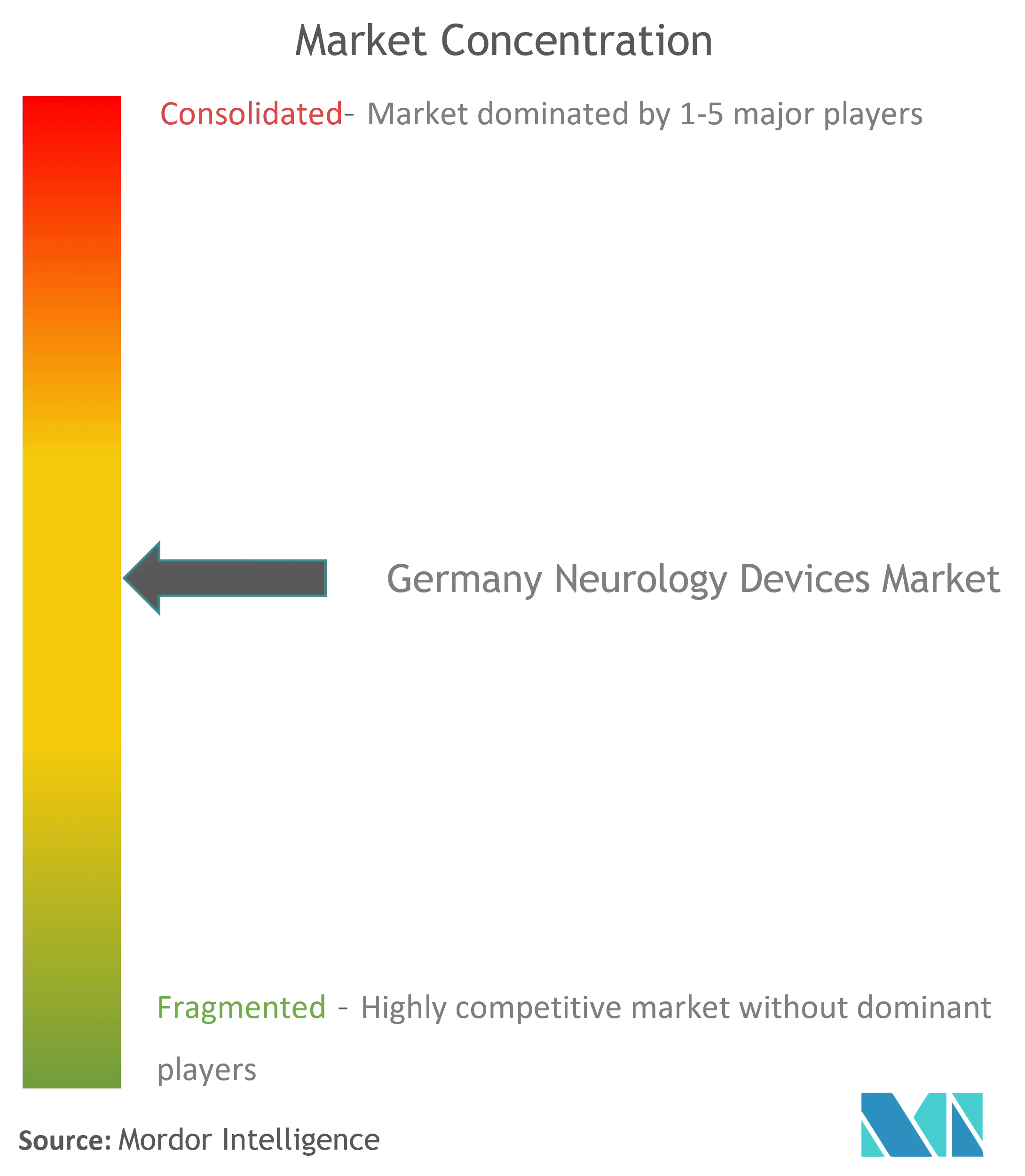 ドイツの神経学機器市場集中度