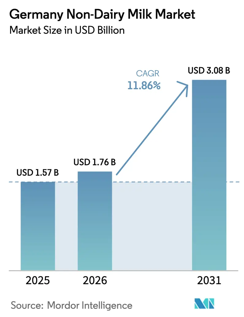 Germany Non-Dairy Milk Market Summary