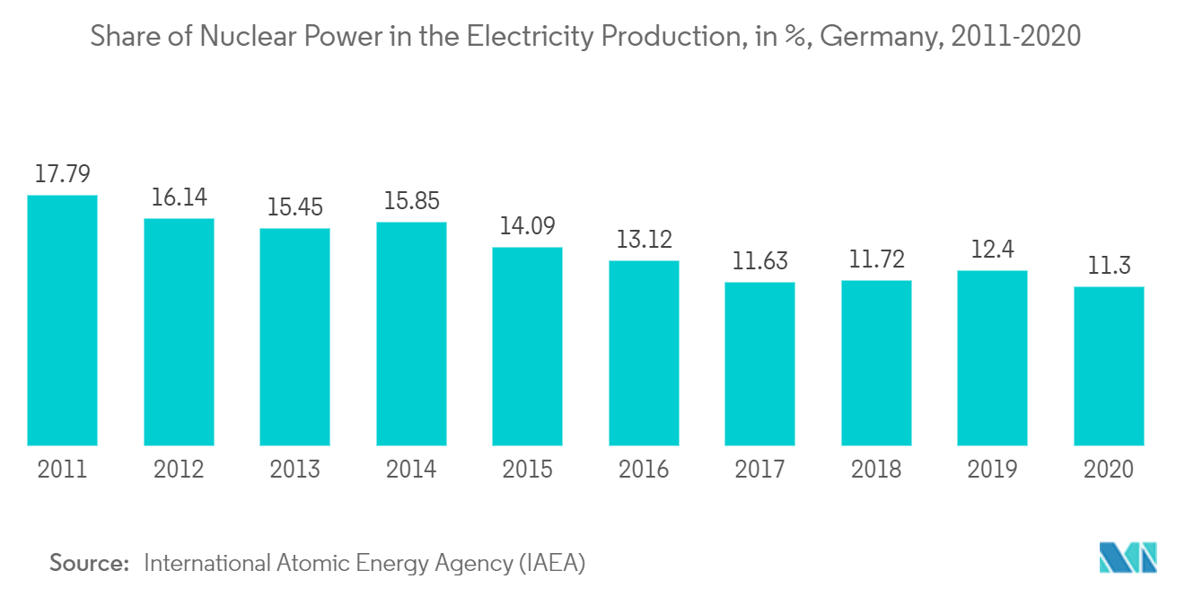 Germany Nuclear Power Reactor Decommissioning Market - Share of Nuclear Power in the Electricity Production