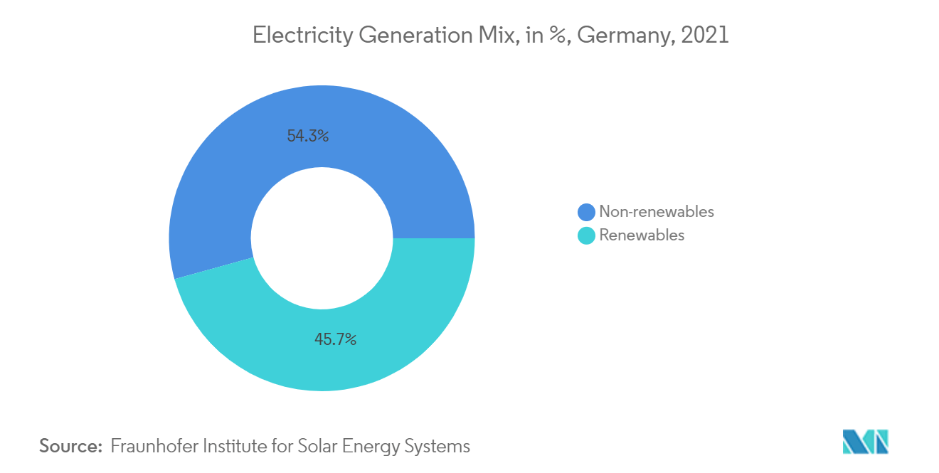 Germany Nuclear Power Reactor Decommissioning Market - Electricity Generation Mix