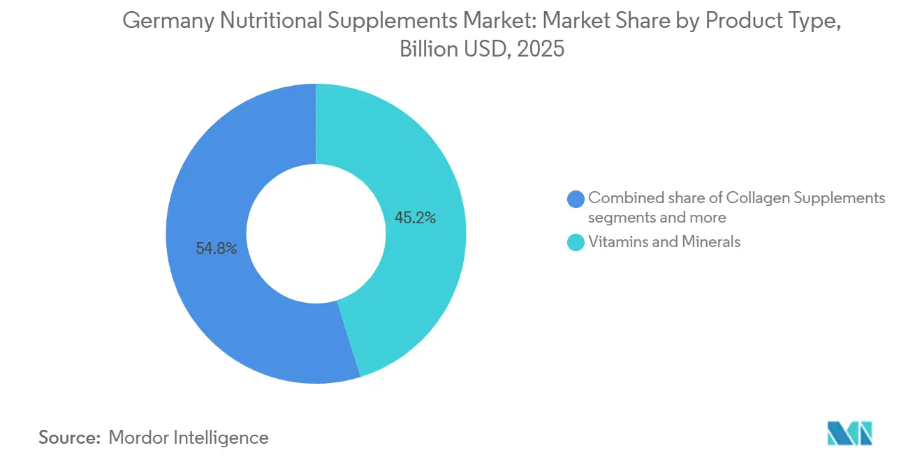 Germany Nutritional Supplements Market Share by Product Type, 2025
