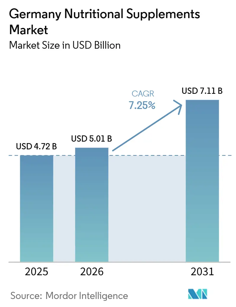Germany Nutritional Supplements Market Size