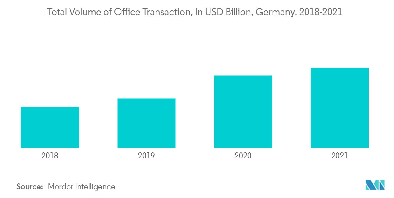 Thị trường nội thất văn phòng Đức Tổng khối lượng giao dịch văn phòng, tính bằng tỷ USD, Đức, 2018-2021