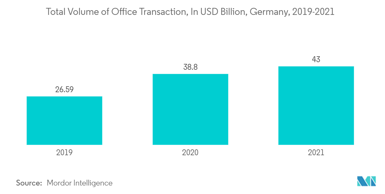 Mercado alemán de muebles de oficina volumen total de transacciones de oficina, en miles de millones de dólares, Alemania, 2018-2021