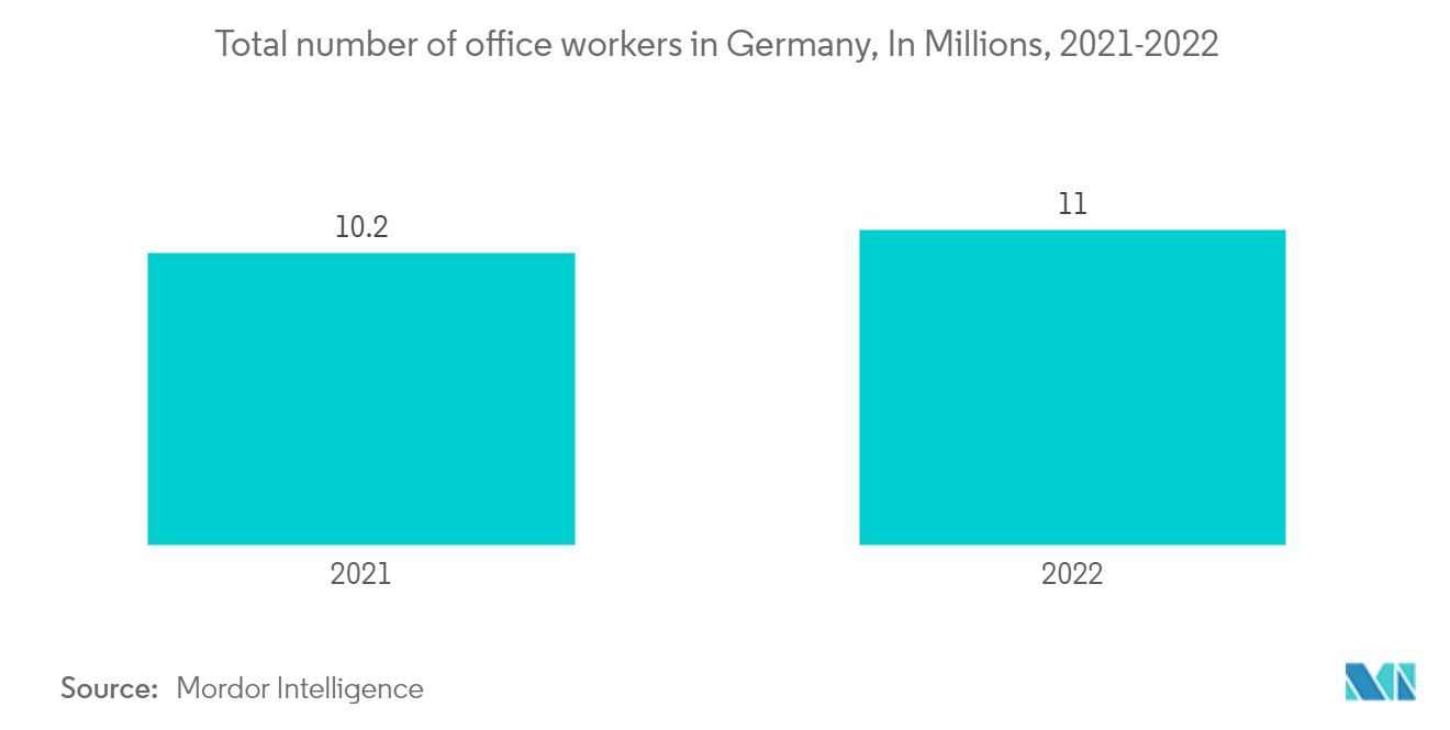 Thị trường nội thất văn phòng Đức Tổng số nhân viên văn phòng ở Đức, tính bằng triệu, 2020-2022