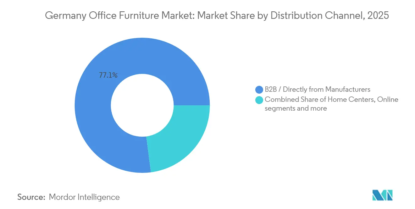 Germany Office Furniture Market: Market Share by Distribution Channel, 2025