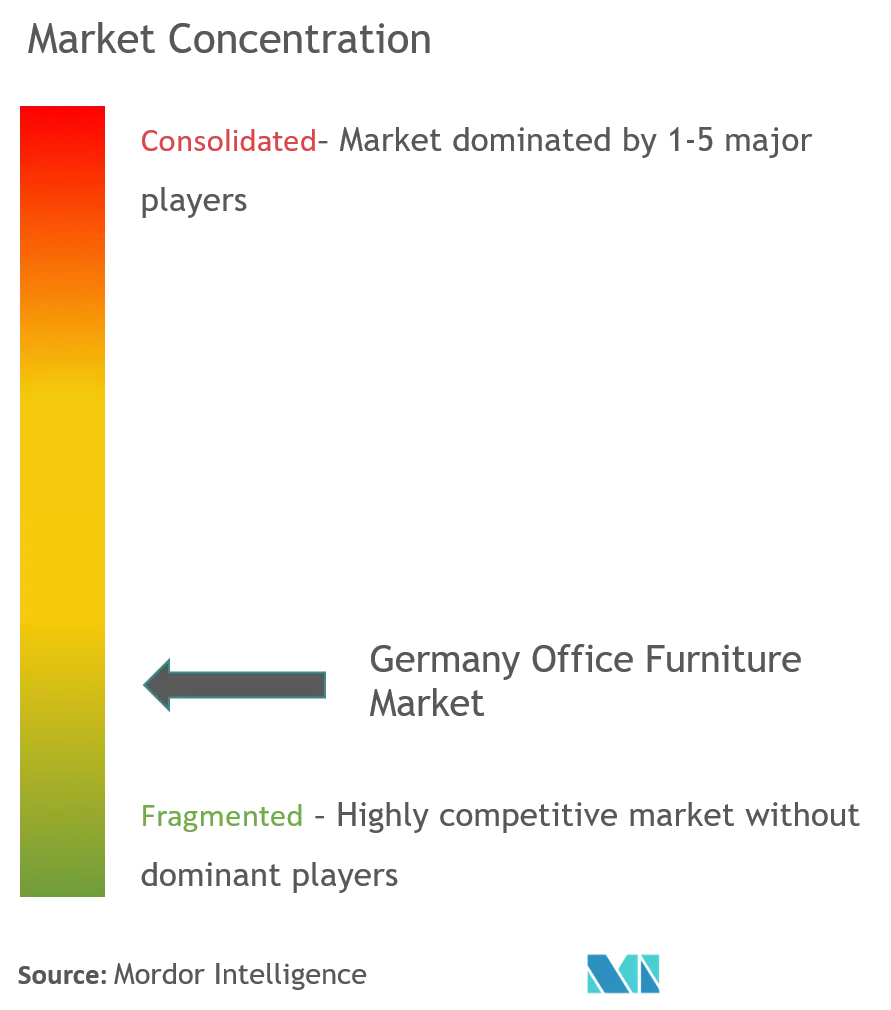 Muebles de oficina de AlemaniaConcentración del Mercado