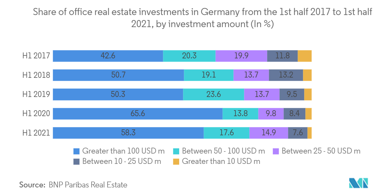 ドイツのオフィス不動産市場-2017年上半期から2021年上半期までのドイツにおけるオフィス不動産投資のシェア、