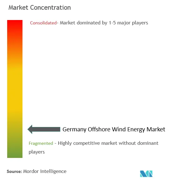 ドイツの洋上風力エネルギー市場集中度