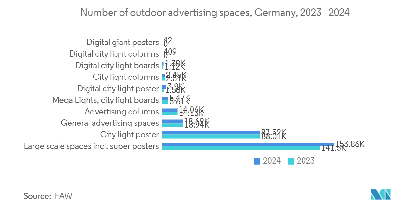 Germany OOH And DOOH Market: Number of outdoor advertising spaces, Germany, 2023 - 2024