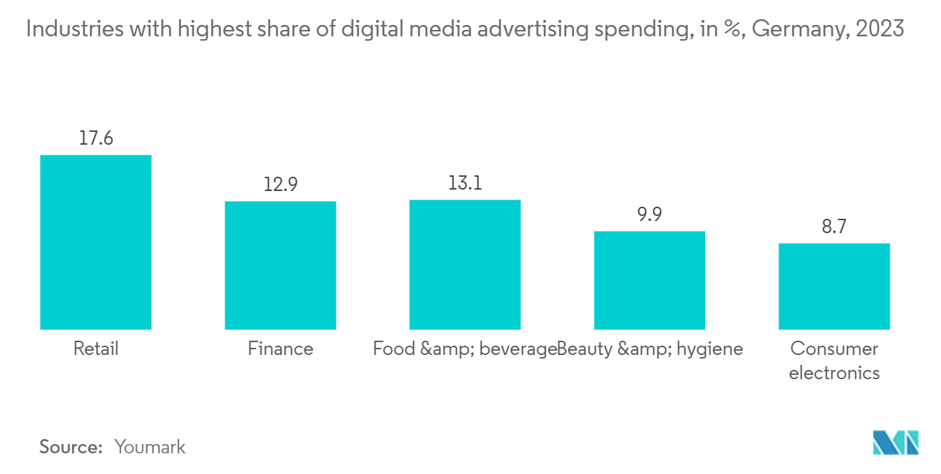 Germany OOH And DOOH Market: Industries with highest share of digital media advertising spending, in %, Germany, 2023